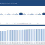 Executive summary chart detailing cash flows and operating income for Harmony Plaza project.