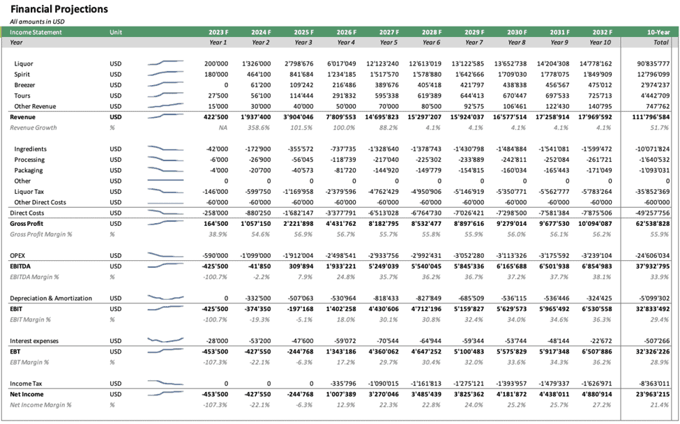 Ten-Year Financial Projections for Income Statement | eFinancialModels Annual financial projections for revenue, costs, and profitability from 2023 to 2032.