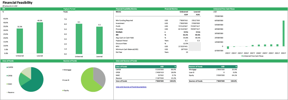 Financial Feasibility Analysis Summary Template | eFinancialModels Financial feasibility analysis with metrics, cash flows, and uses/sources of funds breakdown.