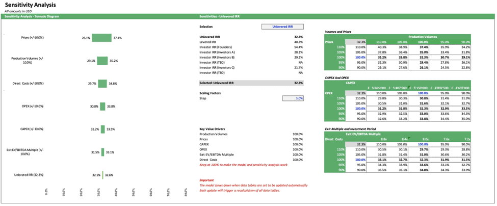 Sensitivity Analysis Tornado Diagram for Unlevered IRR | eFinancialModels Sensitivity analysis chart showing impact of prices and costs on unlevered IRR.