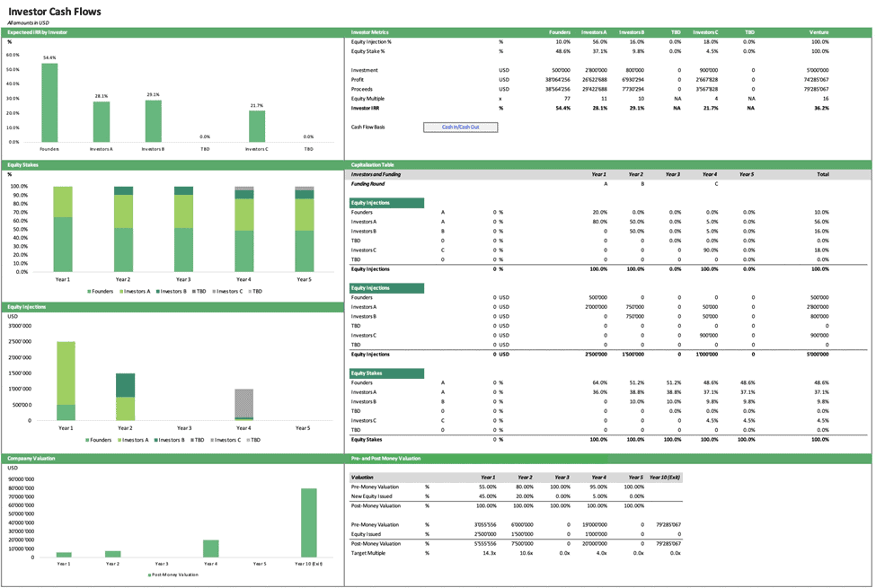 Investor Cash Flow Analysis and Valuation Overview | eFinancialModels Chart displaying investor cash flows, equity stakes, and valuation metrics.