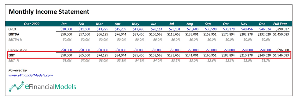 Monthly Income Statement for 2022 with Key Metrics | eFinancialModels Monthly income statement displaying OPEX, EBITDA, and EBIT values for 2022.