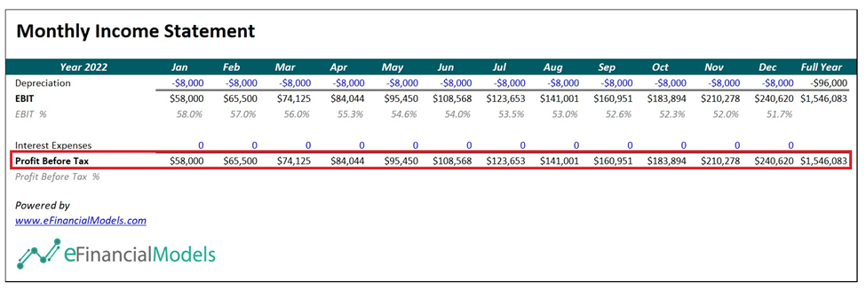 Monthly Income Statement for 2022 with Profit Analysis | eFinancialModels Monthly income statement showing profit before tax for 2022