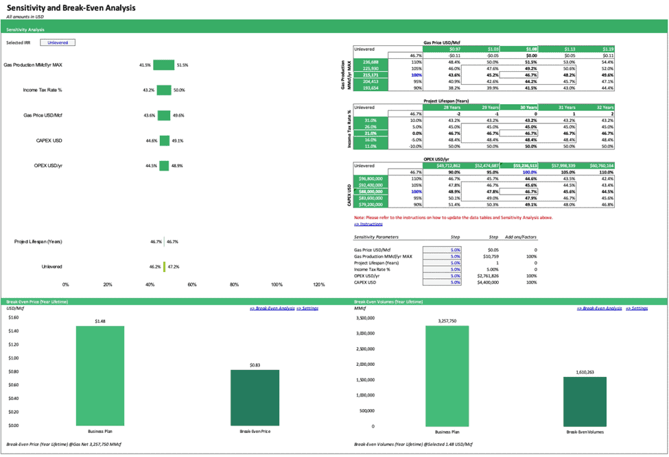 Sensitivity and Break-Even Analysis for Gas Production | eFinancialModels Sensitivity analysis showing break-even price and volumes for gas production business.