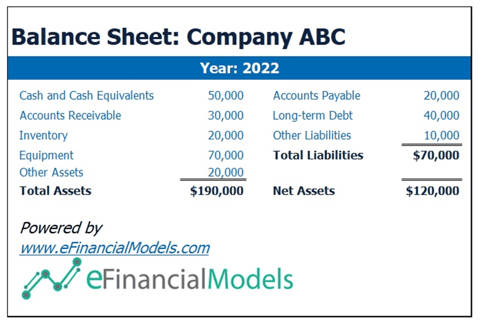 Balance Sheet for Company ABC - 2022 | eFinancialModels Balance sheet detailing assets and liabilities for Company ABC, year 2022.