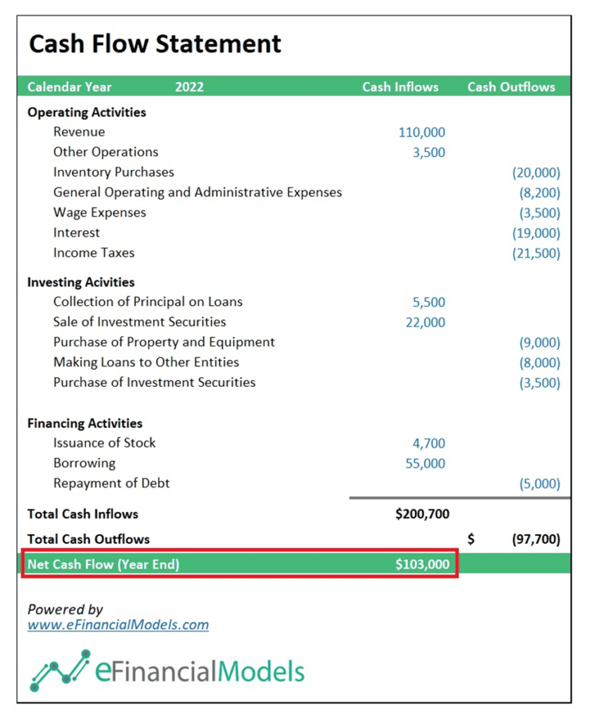 2022 Cash Flow Statement | eFinancialModels 2022 Cash Flow Statement showing cash inflows and outflows in operating, investing, and financing activities.