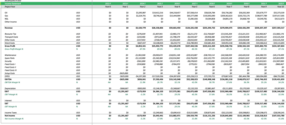 Projected Income Statement (2022-2032) | eFinancialModels Income statement showing projected financial metrics for years 2022-2032.