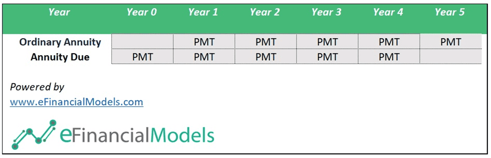 Annuity Payment Schedule for 5 Years | eFinancialModels Payment schedule table comparing ordinary and due annuities over five years.