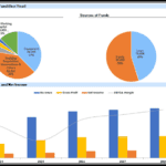 Charts showing fund uses, sources, and revenue projections from 2024 to 2028.