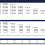 Analysis of unlevered and levered cash flows by hold period with IRR percentages.
