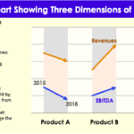 Chart displaying three-dimensional financial metrics for products A, B, and C over time.