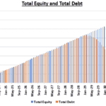 Equity and debt trends over time, showing fluctuations in financing sources.