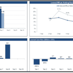 Revenue vs NOI, cash flows, and levered IRR