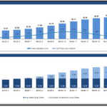 Cumulative and monthly project costs analysis displayed in bar and line chart formats.