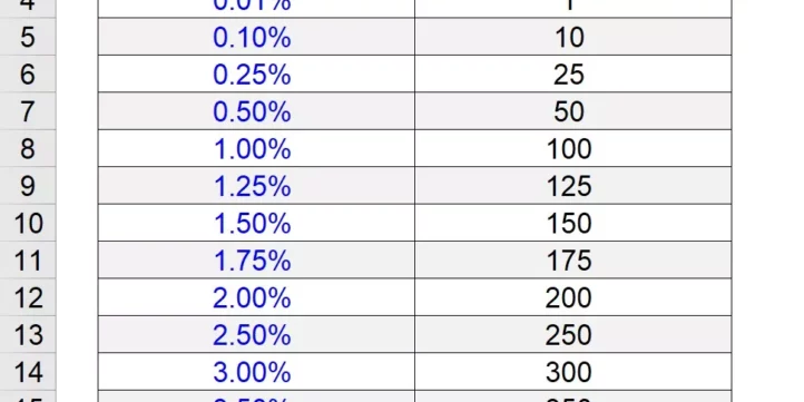 Basis sales point calculator