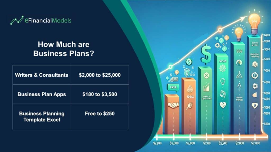 Cost Comparison of Business Plan Development Options | eFinancialModels Bar chart displaying costs for consultants, apps, and templates for business plans.