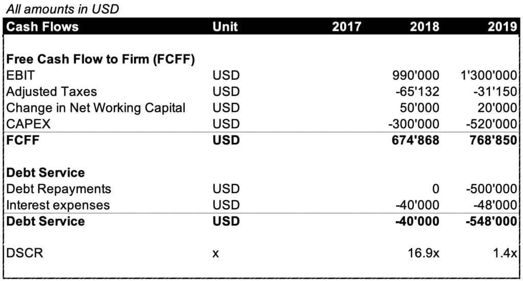 FCFF and Debt Service Analysis (2017-2019) | eFinancialModels Table showing Free Cash Flow and Debt Service metrics for 2017-2019.