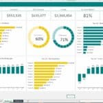 Financial dashboard displaying product metrics, expenses, income, and profit margins.
