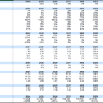 Financial ratios table showing projections from 2024 to 2033, including growth and profitability metrics.