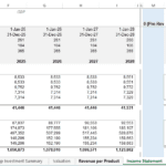 Projected income statement for a restaurant detailing sales and revenue from 2024 to 2028.