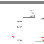 Residual valuation table showing development and site costs calculations for property investment.