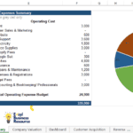 Startup investment summary showing capital expenditures and operating costs in a pie chart format.