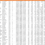 Sales Transactions Data by Region and Product Type | eFinancialModels Data table showing sales transactions with metrics like revenue and profit by region and item type.