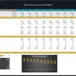 Breakeven analysis table showing revenue, costs, and profit metrics for poultry farming.