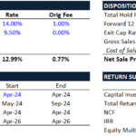Financial model image displaying financing assumptions, disposition metrics, project timeline, and investment return summary.