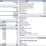 Detailed financial metrics for Solar One, including CAPEX, funding sources, and project ratios.