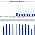 Graphs illustrating project funding and cash flow available for debt service analysis over time.