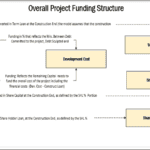Flowchart showing project funding sources, including loans and equity investments.