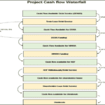 Flowchart showing cash flow allocation among debt servicing and funding sources.