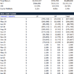 Financial investment return summary showing cash flows, IRR, and equity multiple for Limited and General Partners.