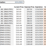 Stock options valuation with current prices, exercise prices, and future values for calls and puts.