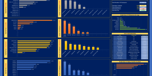 Group Payroll Analysis Model