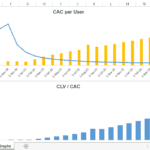 Trends in CAC per user and CLV to CAC ratio over specified dates.