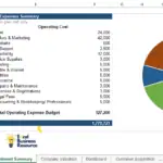 Pie chart illustrating startup investment categories and associated costs.