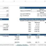 Financial model showing pre-money and post-money valuations along with revenue projections for a startup from 2024 to 2028.