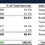 Table illustrating sources and uses of funds for a financial project