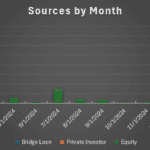 Monthly funding sources chart showing Bridge Loan, Private Investor, and Equity contributions.
