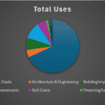 Breakdown of total uses in project costs by category.