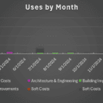 Projected financial uses by month for various categories in 2024-2025.