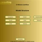 Structure diagram illustrating components of a 13-week cash flow model.