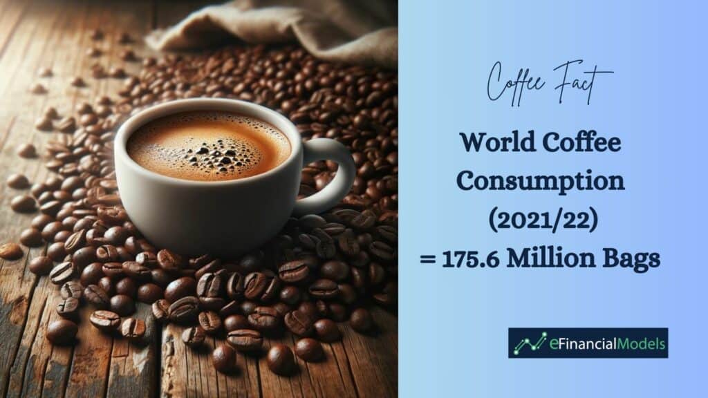 Global Coffee Consumption Statistic (2021/22) | eFinancialModels World coffee consumption statistic showing 175.6 million bags for 2021/22.