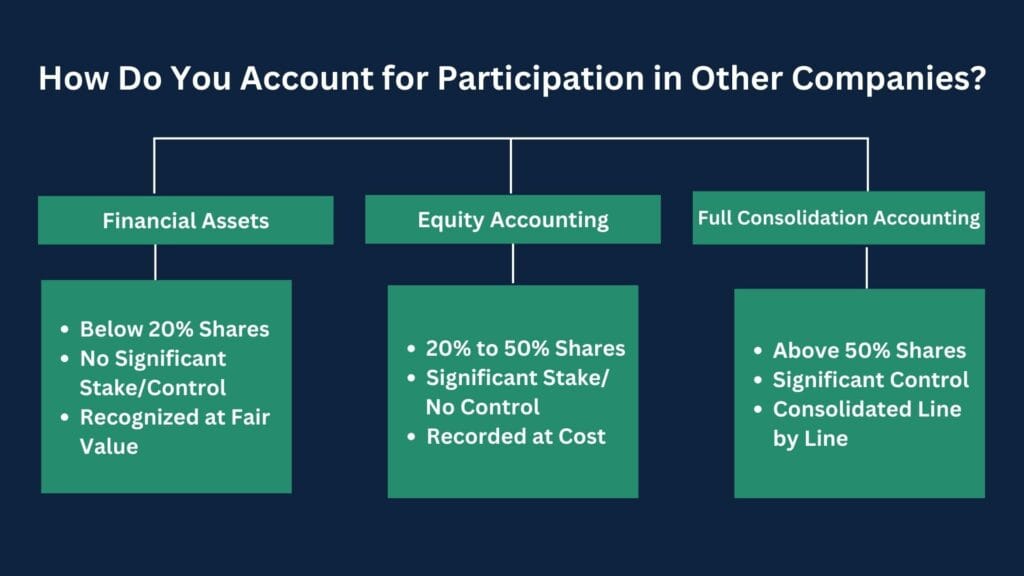 Accounting Methods for Company Participation | eFinancialModels 2 - How Do You Account for Participation in Other Companies