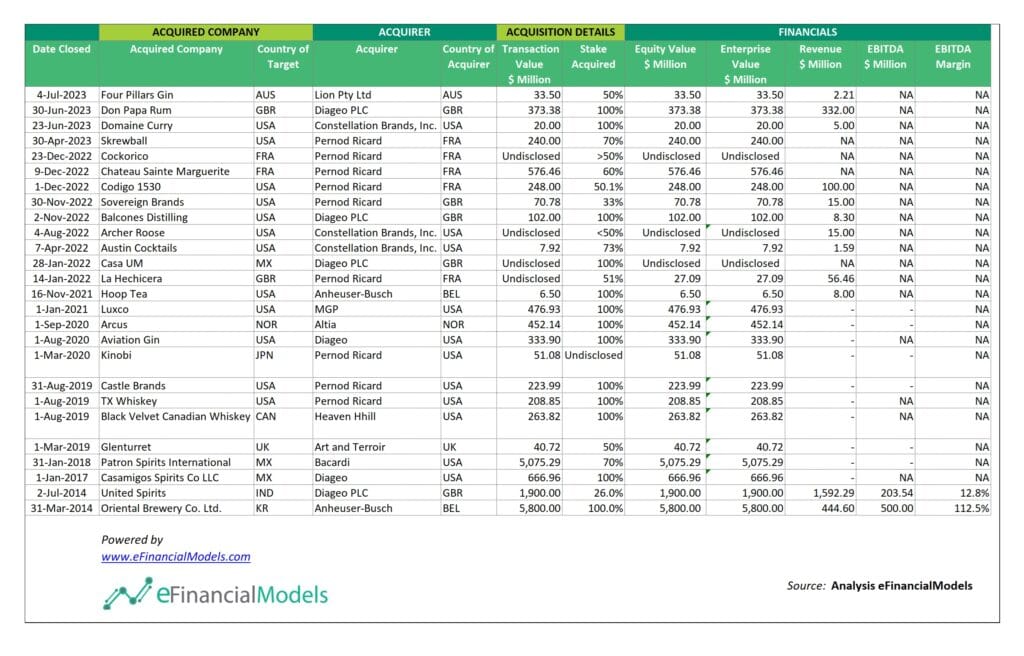 Comparable Transactions Data for Market Analysis | eFinancialModels 3 - Sample Comparable Transaction Research