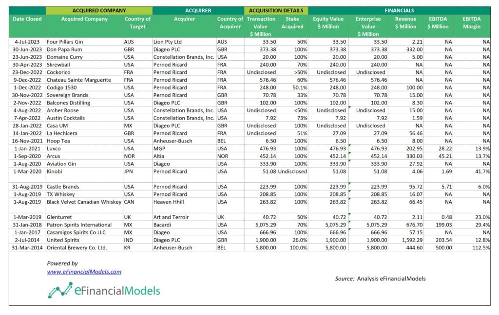 Recent Beverage Industry Acquisitions Overview | eFinancialModels 4 - Sample Precedent Cases Data for a Distillery