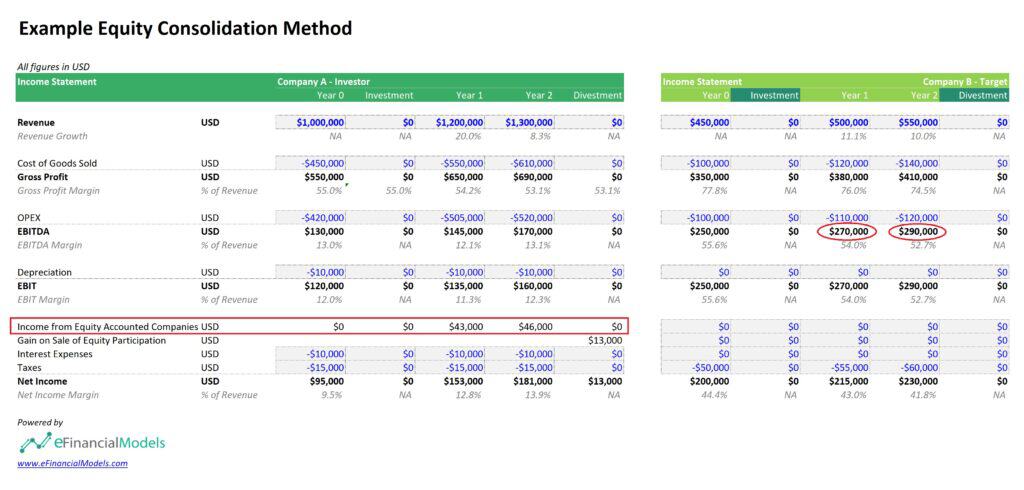Example of Equity Consolidation in Income Statements | eFinancialModels 5 - Equity Accounting Method Income Statement
