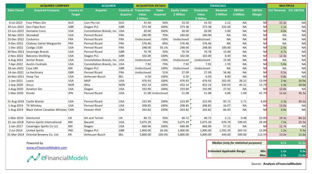 Recent Beverage Industry Acquisition Multiples | eFinancialModels 5 - Sample PTA Calculations